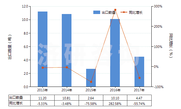 2013-2017年中國堿性脂肪酶(HS35079020)出口量及增速統(tǒng)計